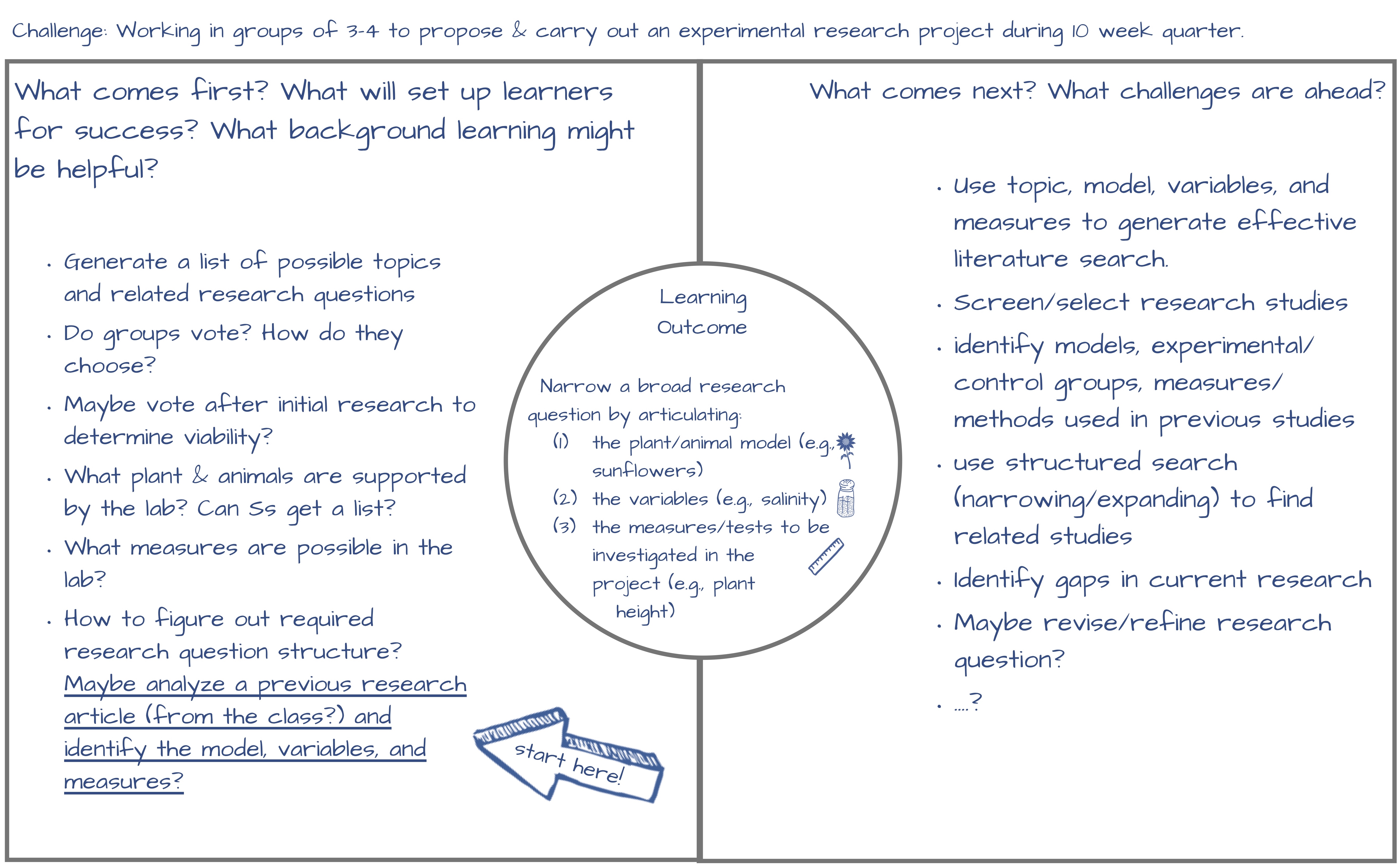 An example learning journey map.